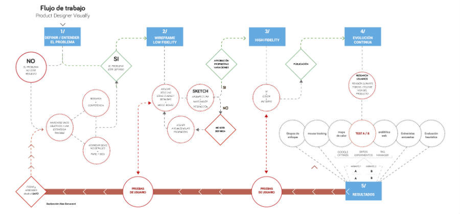 flujo-trabajo-departamento-ux-visualfy