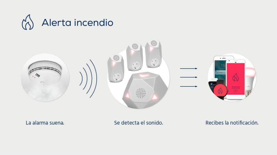 Infografía funcionamiento de la alerta de incendios en Visualfy Home 